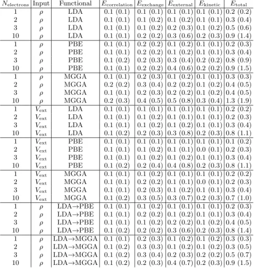 TABLE II. Mean absolute errors (in mHa per electron) and root mean squared errors (in parenthesis) for models trained in this report for the SHO potentials