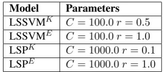 Table 1: Best parameter combinations.