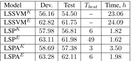 Table 3: Main results for the systems evaluated onCoNLL-2012 English development and test sets,using all training documents with ﬁltered features(=106 N) and edges (d =20).