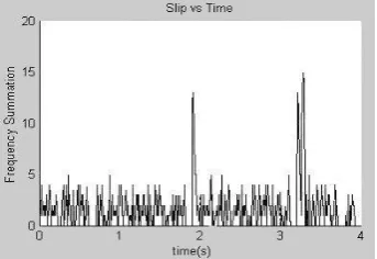 Fig. 11. The result will gradually decrease to point B upon which the frequency response will be sensed
