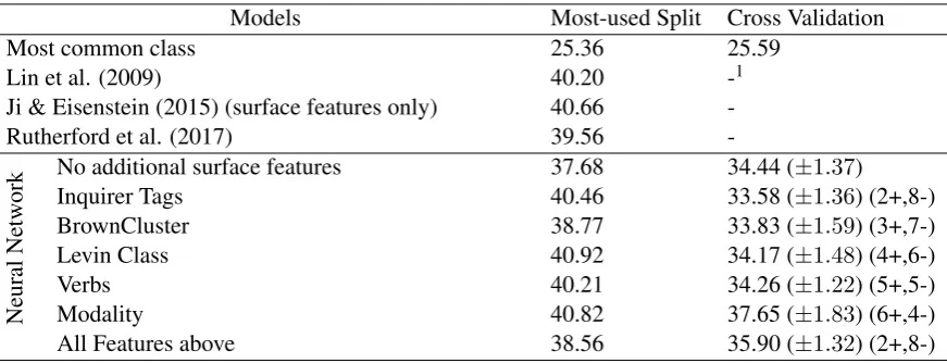 Figure 1: Long Short-Term Memory Model with surface features.