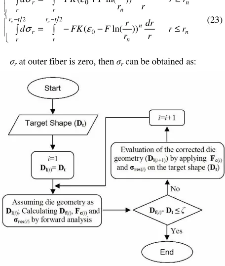 Figure 3. Algorithms of compensating the springback error 