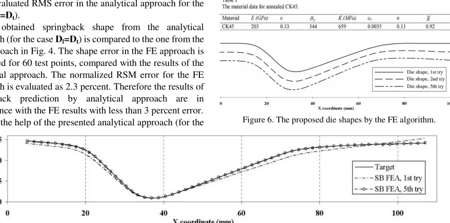Figure 4. Comparison of the obtained springback shapes from the analytical and FEM approach with the target shape 