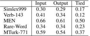 Table 5: Word level perplexity (lower is better) on PTBand size (number of parameters) of models that use eitherdropout (baseline model) or Bayesian dropout (BD)