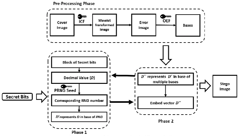 TABLE I: A NUMERIC ILLUSTRATION OF EMBEDDING AND EXTRACTING. 