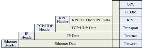 Fig. 1. Classical OPC architecture. 