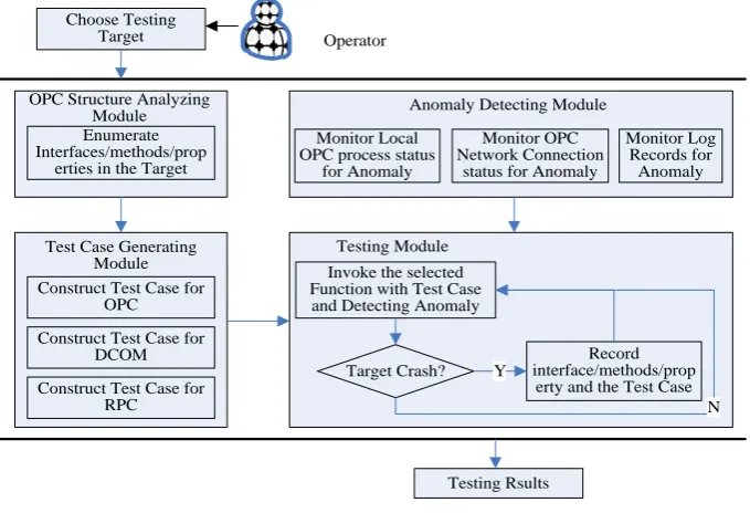 Fig. 7. Test cases generated for DCOM. 