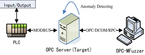 Fig. 8. Testing process for RPC.  