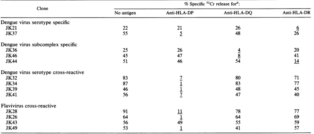 TABLE 2. HLA restriction of lysis of dengue virus type 3 antigen-cultured target cells by CD4+ T-cell clonesa