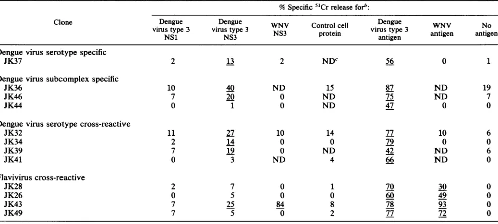 TABLE 4. Summary of dengue virus-specific CD4+ CD8-T-cell clones