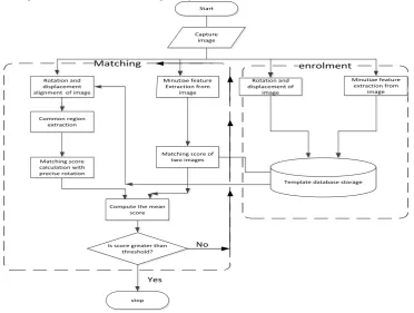 Figure 3.1 Flowchart 