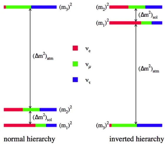 Figure 1.1: Neutrino mass hierarchy[12]