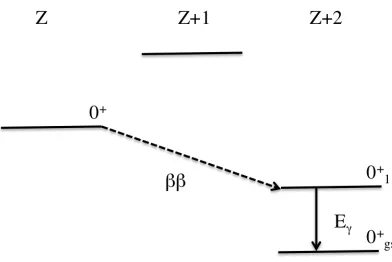Figure 1.2: Level diagram for double beta decay reaction