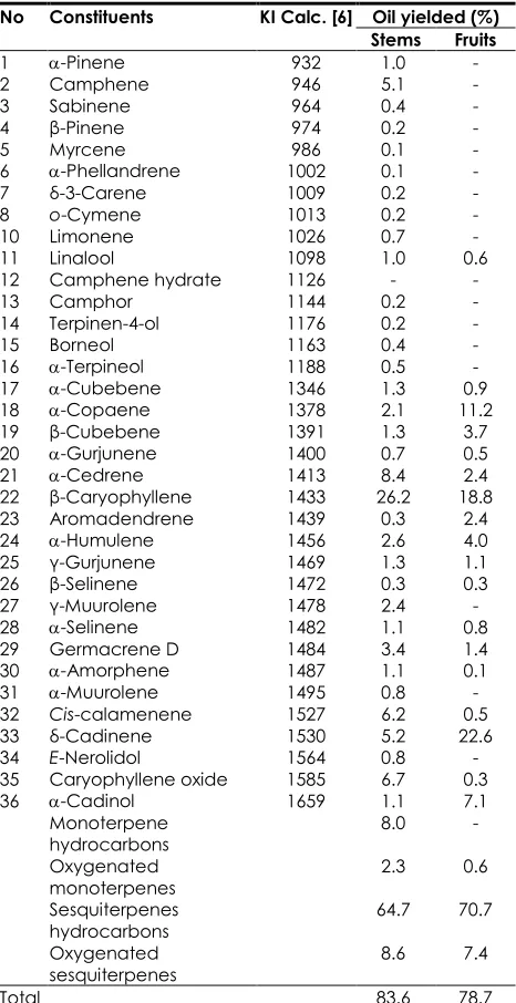 Table 1 Chemical constituents of stems and fruits of P.maingayi Hk. essential oils 