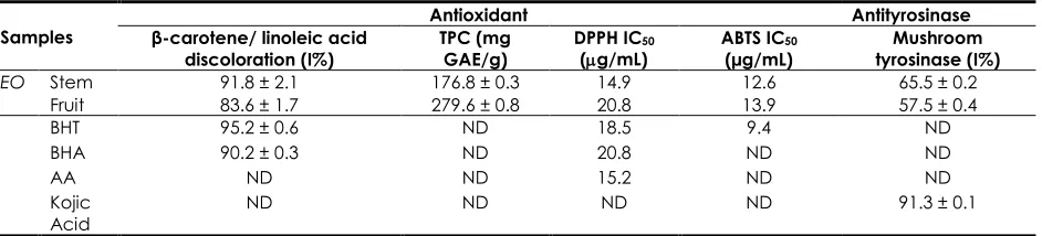 Table 2 Antioxidant activity by β-carotene/ linoleic acid discoloration, TPC, DPPH and ABTS and antityrosinase assays 