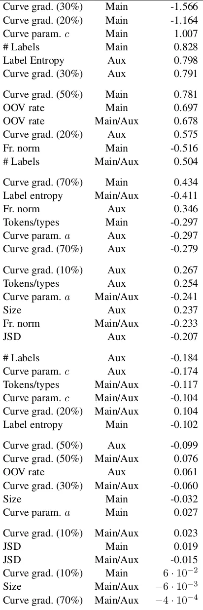 Table 4: Predictors of MTL beneﬁt by logistic re-gression model coefﬁcient (absolute value).