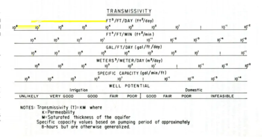 Figure 5: Relative ranges of transmissivity and well yield (after BLM Hydrology Manual, 1987?)