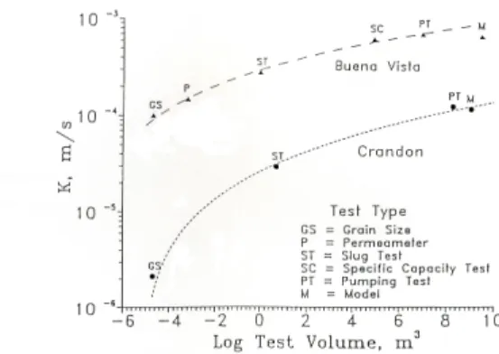 Figure 6: Effect of tested volume (i.e. heterogeneity) on measured K (Bradbury and Muldoon, 1990).