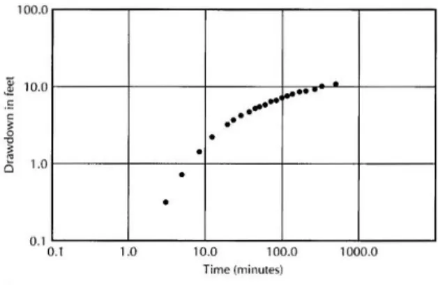 Figure 8: Observed drawdowns for confined flow, no leakage, after Fetter (Fig. 5.7, 2001).