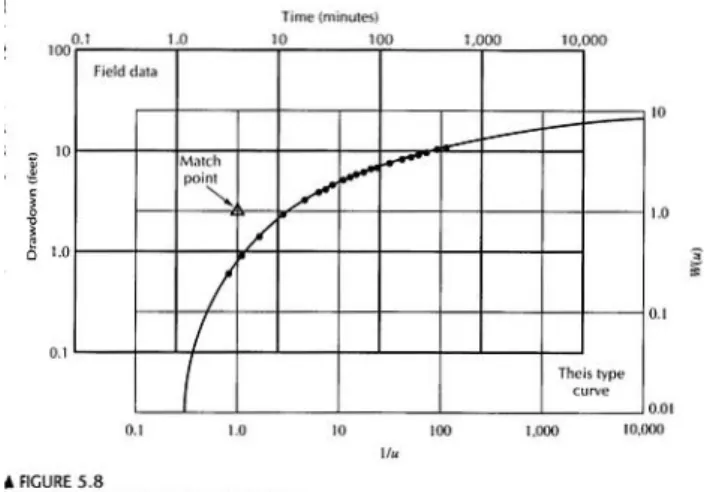 Figure 9: Type curve matching, Theis Method, indicating W (u) s = 2.41 , and 1/u t = 4.11 