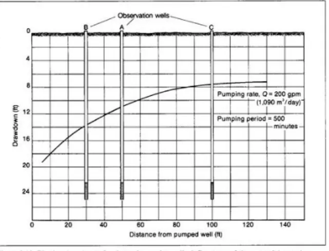 Figure 10: Cone of depression with multiple observation wells, setting for distance-drawdown solution Driscoll (Fig