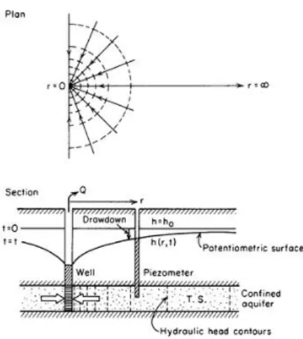Figure 1: Geometry of radial flow to a well, after Freeze and Cherry (1979, Fig. 8.4).