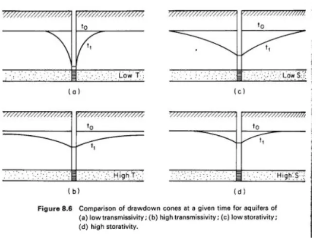 Figure 2: Representative drawdown cones, after Freeze and Cherry (1979, Fig. 8.6). See Wikipedia animation for boundary effects.