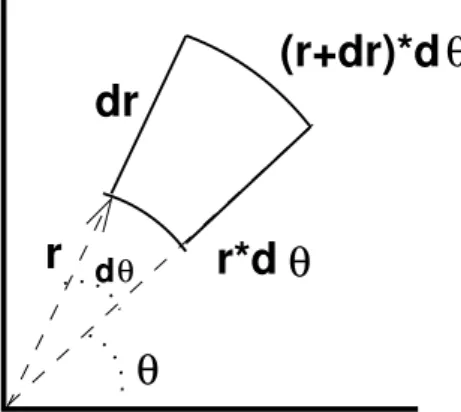 Figure 3: Cross-sectional area changes in radial flow. Water flowing toward a well at the origin passes through steadily decreasing
