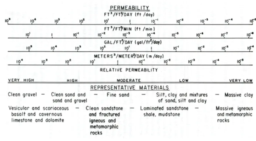 Figure 4: Relative ranges of hydraulic conductivity (after BLM Hydrology Manual, 1987?).