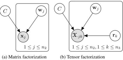 Figure 1: Comparison of the graphical model for matrix fac-torization (either PCA or EPCA) and 3-dimensional tensorfactorization