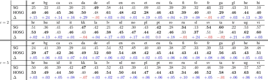 Table 1: The scores for QVEC-CCA for 40 languages. All embeddings were trained on the complete Wikipedia dump of September2016
