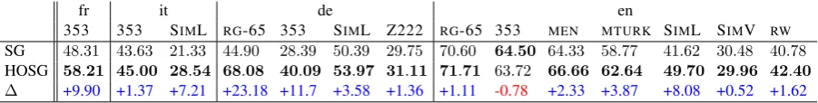 Table 2: Word similarity results comparing the compositional morphology tensor with the standard skip-gram model