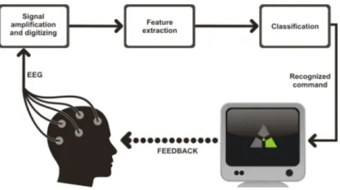 Figure 1.1 Working of a brain-computer interface taken from [1] 