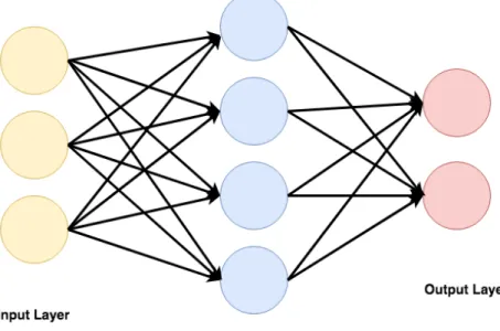 Figure 2.1 A single hidden layer feedforward neural network 