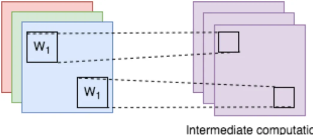 Figure 2.2 Shared parameters and local connectivity