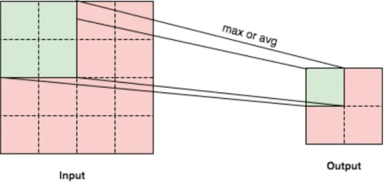 Figure 2.3 Pooling operations