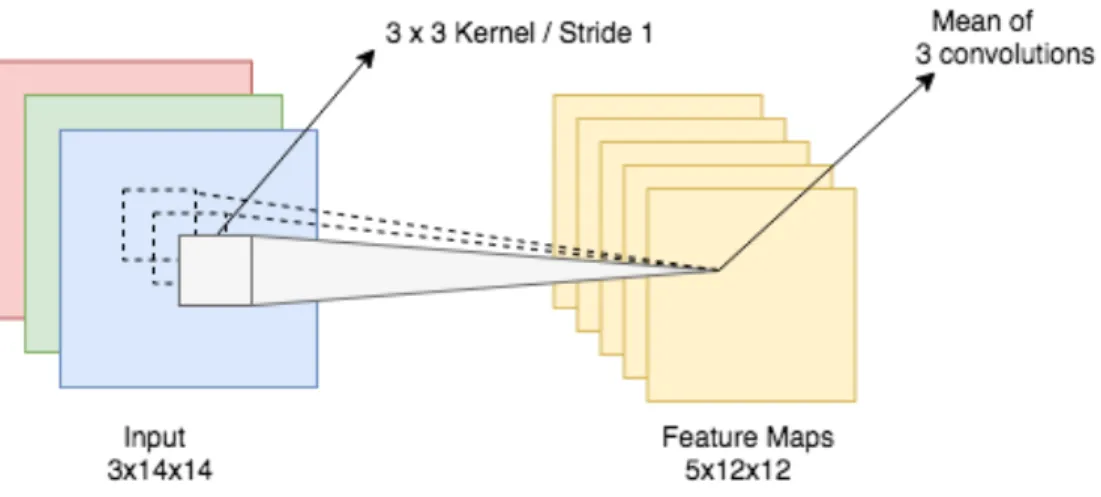 Figure 2.4 Working of a 2D convolution layer. 