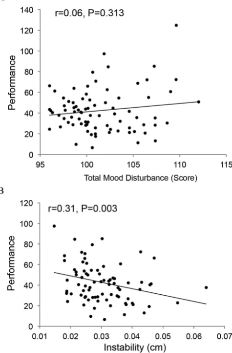 Figure 4 Tennis serve performance moderately correlates with open-eye postural instability among tennis players (A) and not with mood state of female tennis players (B)