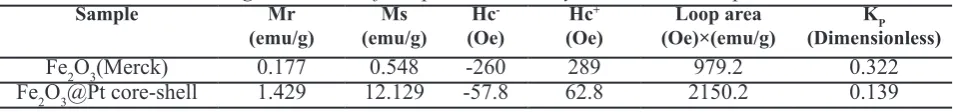 Table 1: Magnetic results of samples measured by VSM in room temperature.SampleMrMsHcHcLoop area