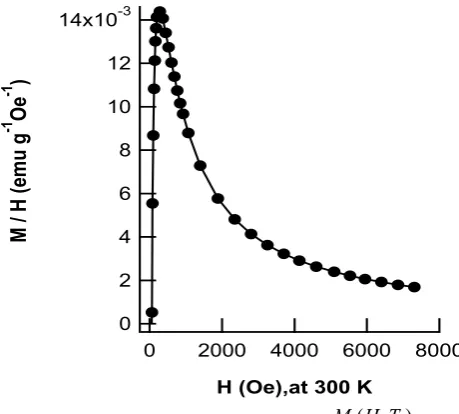 Figure 5: H (Oe)temperature. The experimental data (dots) have the best magnetization of the FeThe superparamagnetic contribution to the 2O3@Pt core-shell NPs at room fits (solid lines) with the theoretical curves.