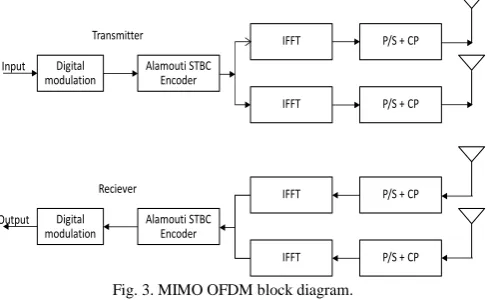 Fig. 3. MIMO OFDM block diagram. 