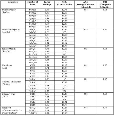 Table 6. Obtained values of Factor loading, Critical Ratio, Average Variance Extracted and Composite Reliability