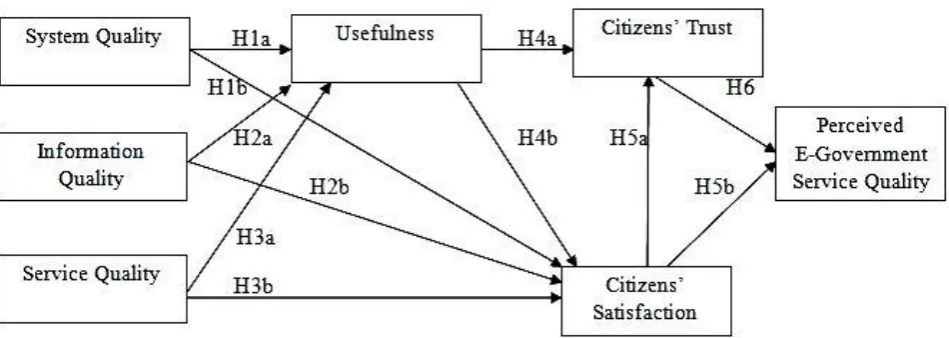 Fig 1: Proposed framework (E-GSPTA) for assessing the performance of e-government service and trust 