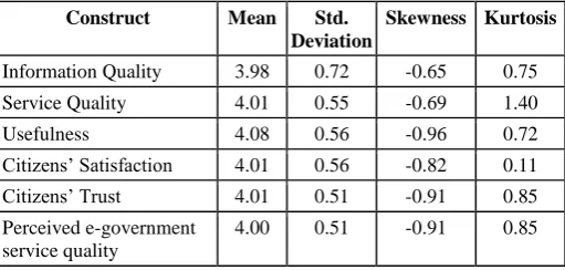 Table 2. Cronbach’s α value for reliability test 