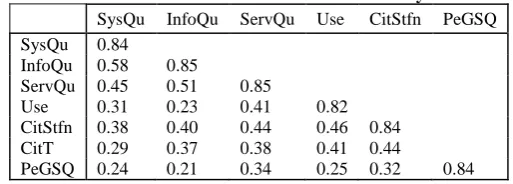 Table 5. Measurement of discriminant validity 