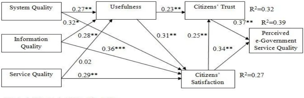 Fig 2: Results from the hypothesis testing 
