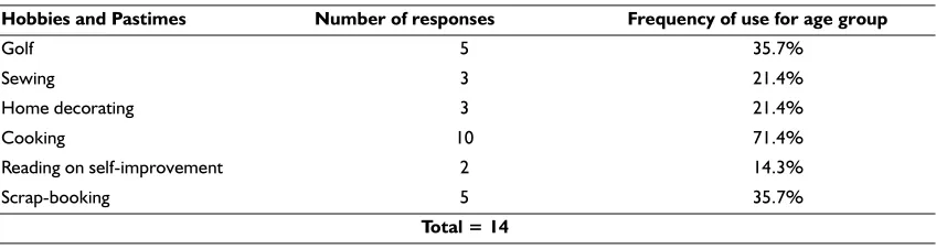 Table 3 Hobbies and pastimes of respondents (18 - 40 years)