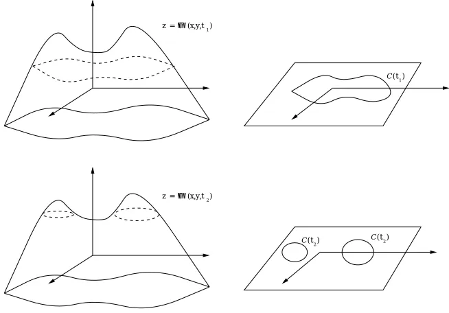 Figure 2.1: Depiction of a level set formulation versus a parametric formulation of a curve
