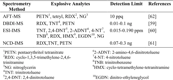 Table 1.  Example of explosive detection via spectrometry method 