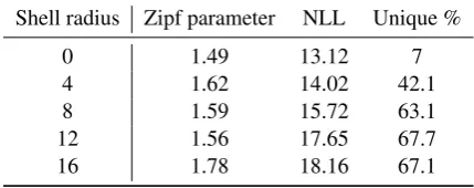 Table 3: Mean and std. dev. of average number ofacceptable replies generated by each model.